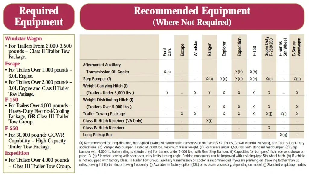 2001 Ford F150 Recommended Towing Equipment Chart min
