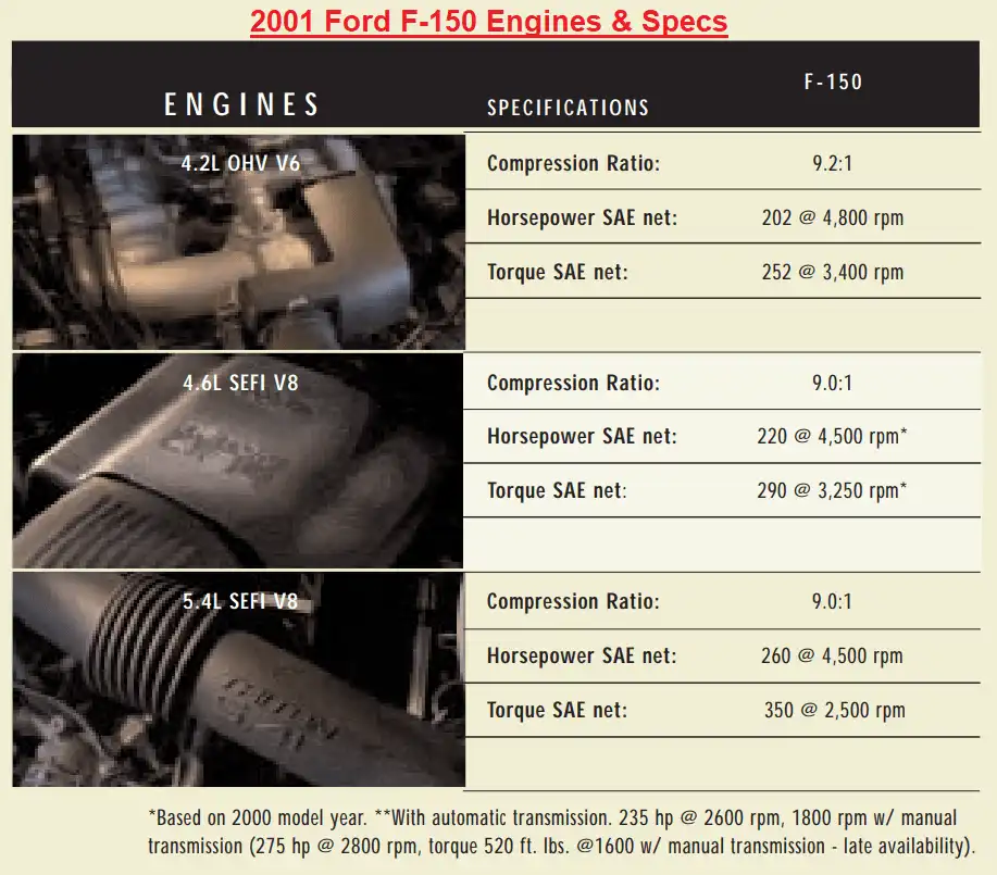 2001 Ford F150 Specifications and Features Chart Engine Types Transmission Horsepower Torque min