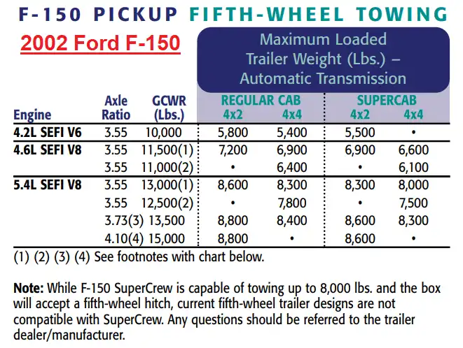 2002 Ford F150 5th-Wheel Towing Capacity Chart