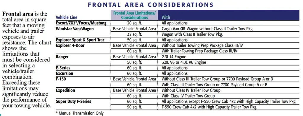 2002 Ford F150 Frontal Area Consideration Chart