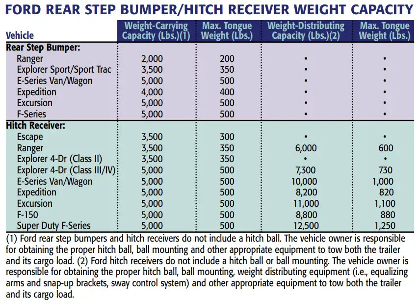 2002 Ford F150 Hitch Receiver Weight and Bumper Towing Capacity Chart
