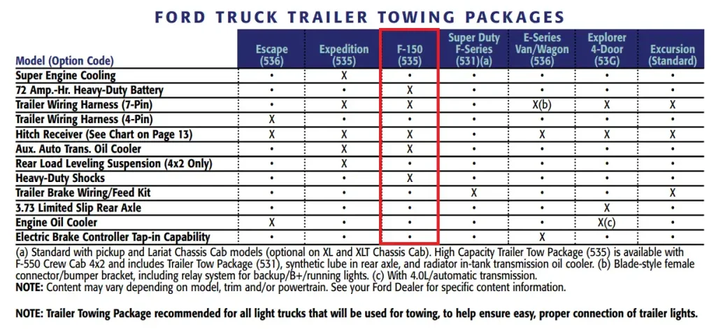 2002 Ford F150 Trailer Towing Packages Chart