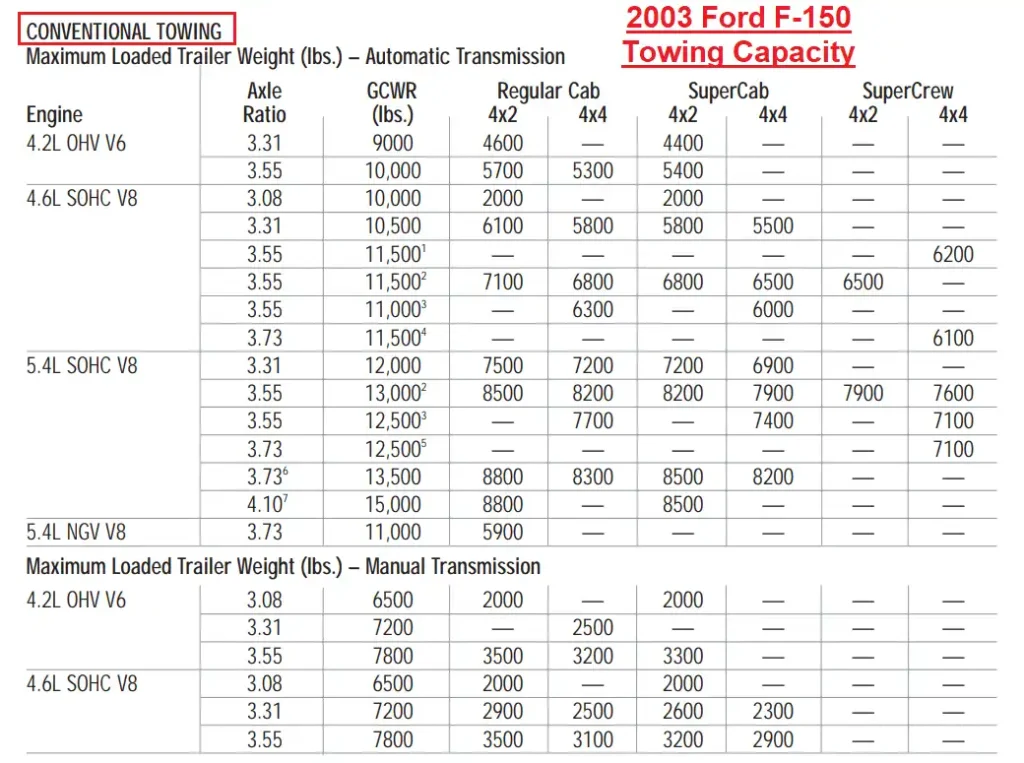 charts describe the conventional and 5th-wheel trailer towing capacity of the 2003 Ford F150.