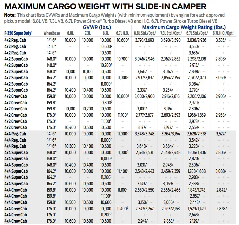 2023 Ford F250 Maximum Cargo Weight With Slide in Camper Chart