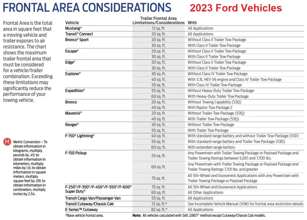 2023 Ford F350 Frontal Area Consideration Chart