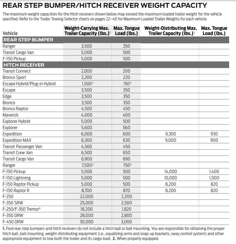 2023 Ford F350 Hitch Receiver Weight and Bumper Towing Capacity Chart