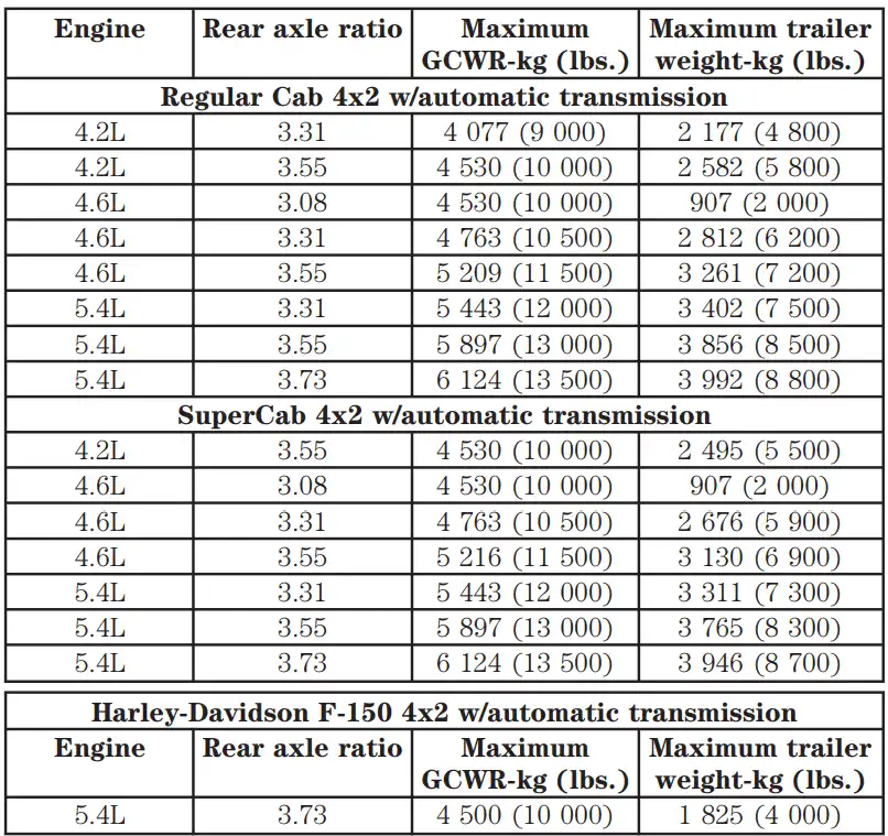 Towing Capacity of 2000 Ford F150 Regular Cab Harley Davidson and SuperCab 4x2 Maximum GCWR Rear Axle Ratio Maximum Trailer Towing Capacity min