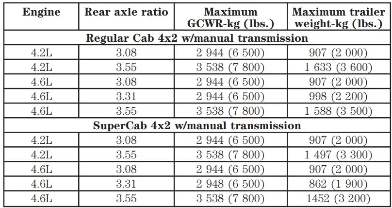 Towing Capacity of 2000 Ford F150 Regular Cab and SuperCab 4x2 Maximum GCWR Rear Axle Ratio Maximum Trailer Towing Capacity min