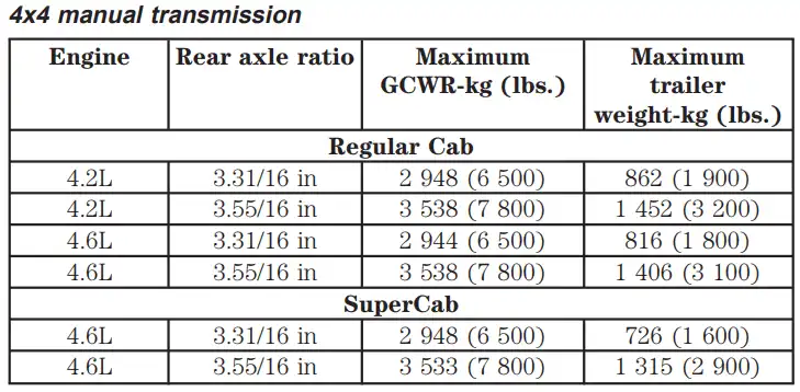 Towing Capacity of 2000 Ford F150 Regular Cab and SuperCab 4x4 Manual Maximum GCWR Rear Axle Ratio Maximum Trailer Towing Capacity min
