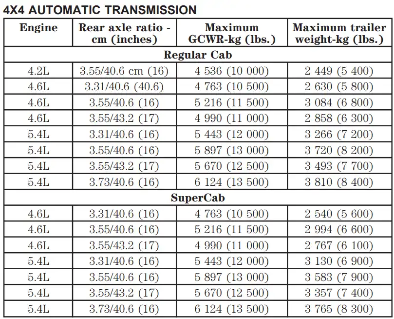 Towing Capacity of 2000 Ford F150 Regular Cab and SuperCab 4x4 Maximum GCWR Rear Axle Ratio Maximum Trailer Towing Capacity min