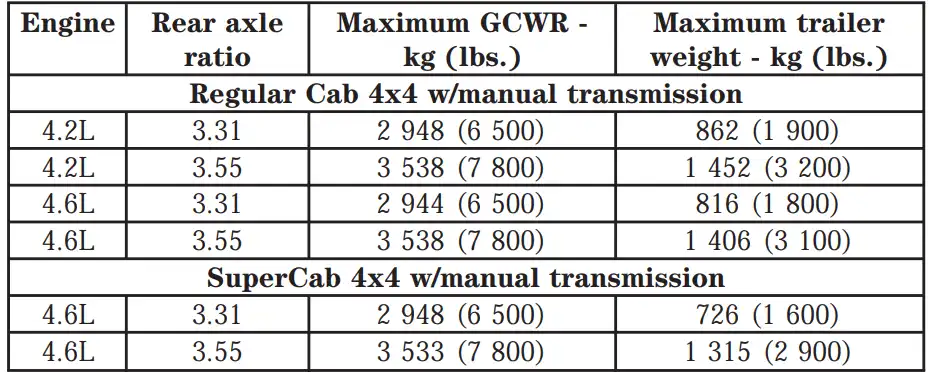 Towing Capacity of 2001 Ford F150 Regular Cab and SuperCab 4x4 Maximum GCWR Rear Axle Ratio Maximum Trailer Towing Capacity min