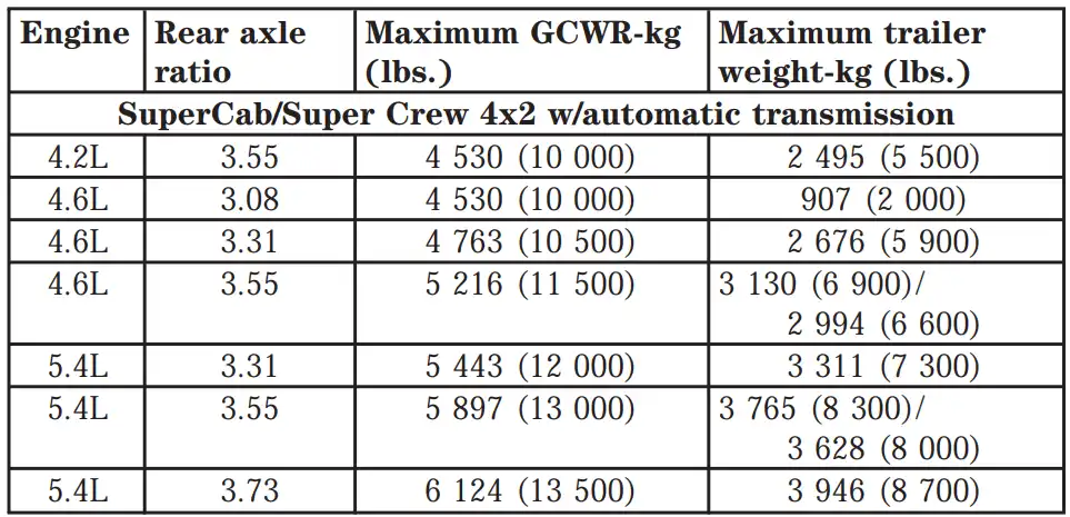 Towing Capacity of 2001 Ford F150 Super Crew and SuperCab 4x2 Maximum GCWR Rear Axle Ratio Maximum Trailer Towing Capacity min