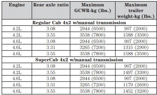 Towing Capacity of 2002 Ford F150 Regular Cab, and SuperCab, 4x2, Maximum GCWR, Rear Axle Ratio, Maximum Trailer Towing Capacity