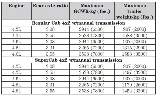 Towing Capacity of 2003 Ford F150 Regular Cab and SuperCab 4x2 Maximum GCWR Rear Axle Ratio Maximum Trailer Towing Capacity min