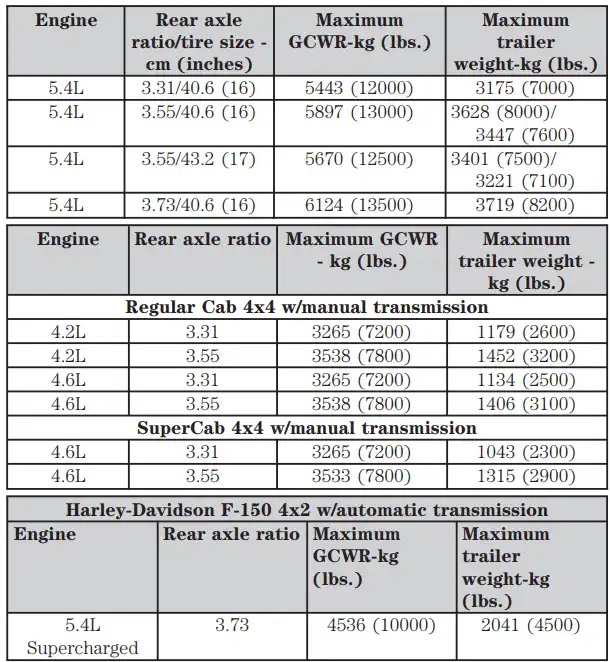 Towing Capacity of 2003 Ford F150 Regular Cab and SuperCab 4x4 Maximum GCWR Rear Axle Ratio Maximum Trailer Towing Capacity min