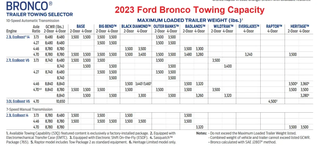 2023 Ford Bronco Towing Capacity Chart