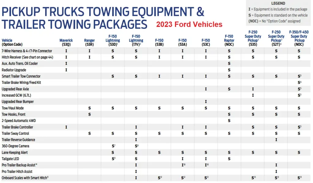 2023 Ford Explorer Towing Capacity Chart PICKUP TRUCKS TOWING EQUIPMENT TRAILER TOWING PACKAGES