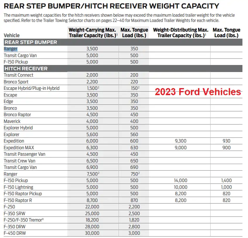 2023 Ford Explorer Towing Capacity Chart REAR STEP BUMPER HITCH RECEIVER WEIGHT CAPACITY