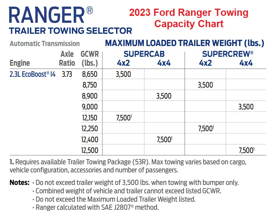 2023 Ford Ranger Conventional Trailer Towing Capacity Chart