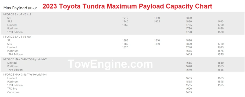 2023 Toyota Tundra Payload Capacity Chart (Maximum) - TowEngine.com