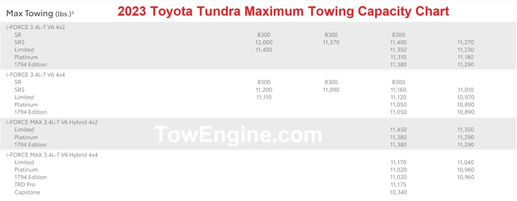 2023 Toyota Tundra Towing Capacity Chart (Maximum) - TowEngine.com
