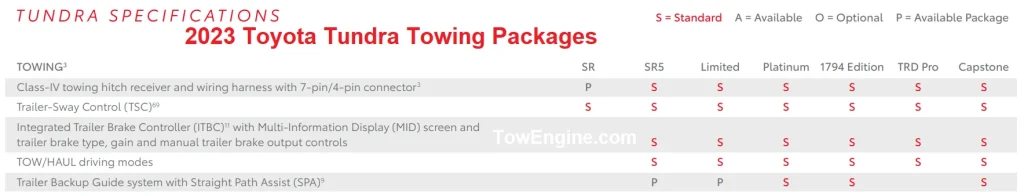 2023 Toyota Tundra Towing Packages Chart (Maximum) - TowEngine.com