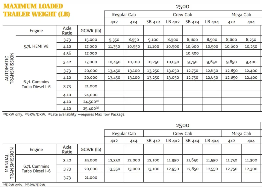 2010 Dodge RAM 2500 Towing Capacity Chart