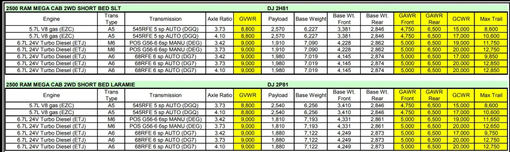 2010 Dodge RAM 2500 Towing Capacity & Payload Capacity Chart 7