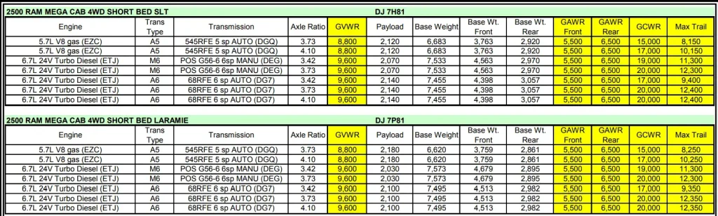 2010 Dodge RAM 2500 Towing Capacity & Payload Capacity Chart 8
