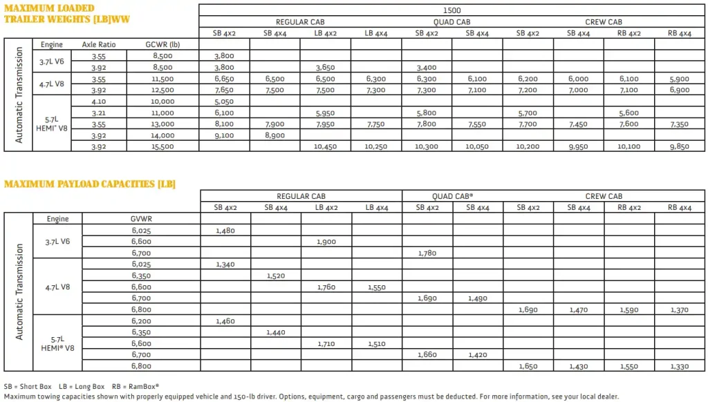 2010 RAM 1500 Towing Capacity & Payload Capacity Chart
