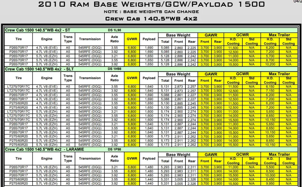 2010 Dodge RAM 1500 Towing and Payload Capacity (Crew Cab 140.5”WB 4x2) Chart