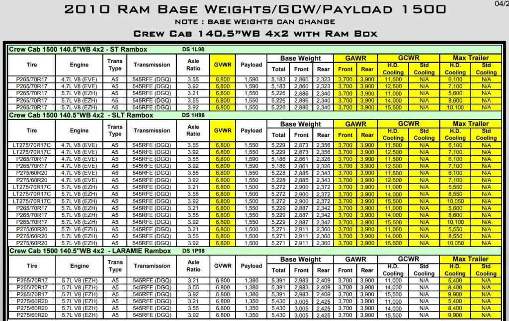2010 Dodge RAM 1500 Towing and Payload Capacity (Crew Cab 140.5”WB 4x2 with Ram Box) Chart