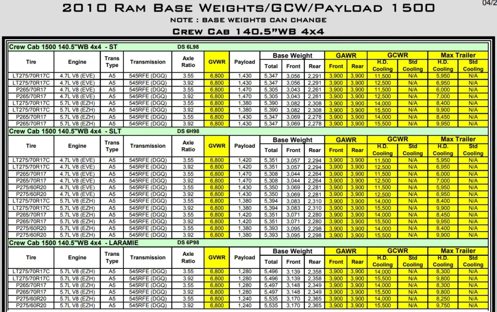 2010 Dodge RAM 1500 Towing and Payload Capacity (Crew Cab 140.5”WB 4x4) Chart