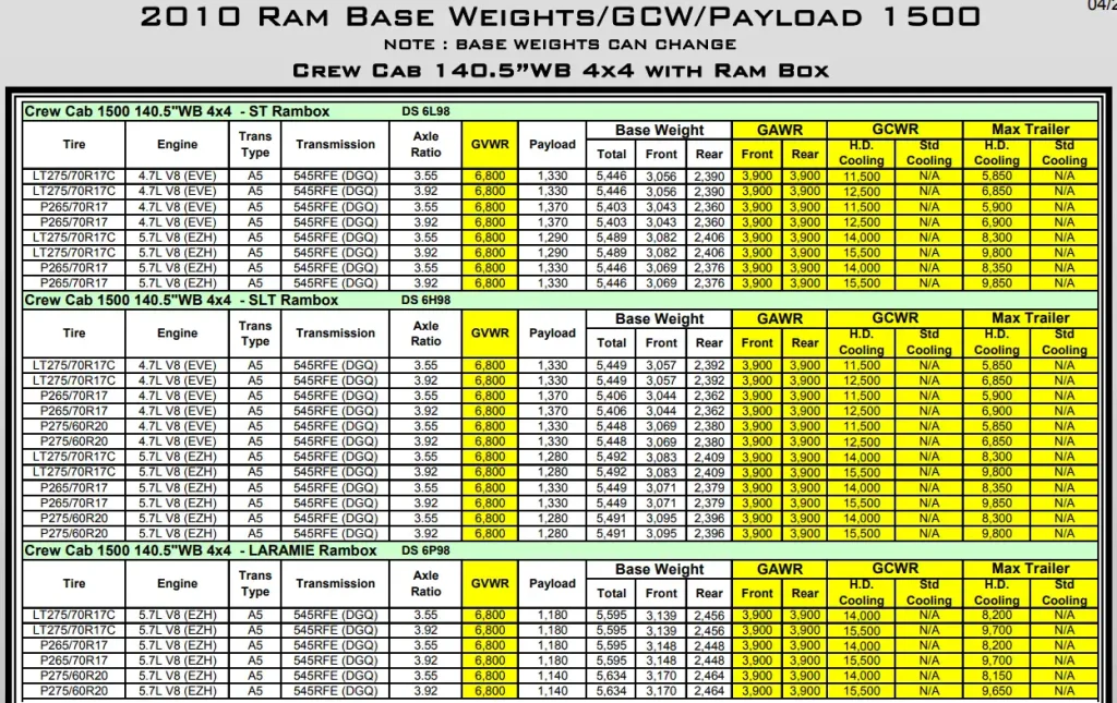 2010 Dodge RAM 1500 Towing and Payload Capacity (Crew Cab 140.5”WB 4x4 with Ram Box) Chart
