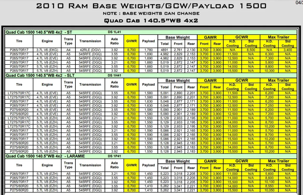 2010 Dodge RAM 1500 Towing and Payload Capacity (Quad Cab 140.5”WB 4x2) Chart