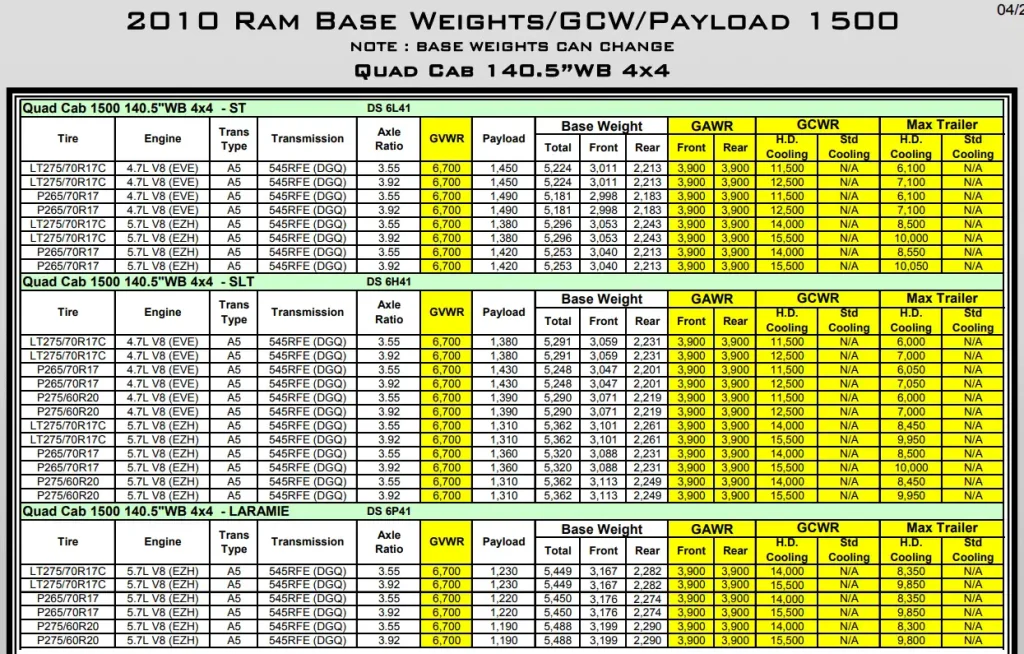 2010 Dodge RAM 1500 Towing and Payload Capacity (Quad Cab 140.5”WB 4x4) Chart