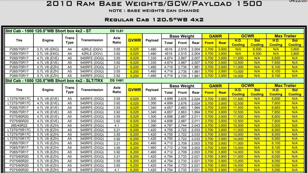 2010 Dodge RAM 1500 Towing and Payload Capacity (Regular Cab 120.5”WB 4x2) Chart