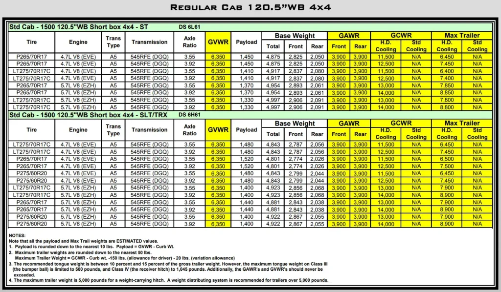 2010 Dodge RAM 1500 Towing and Payload Capacity (Regular Cab 120.5”WB 4x4) Chart