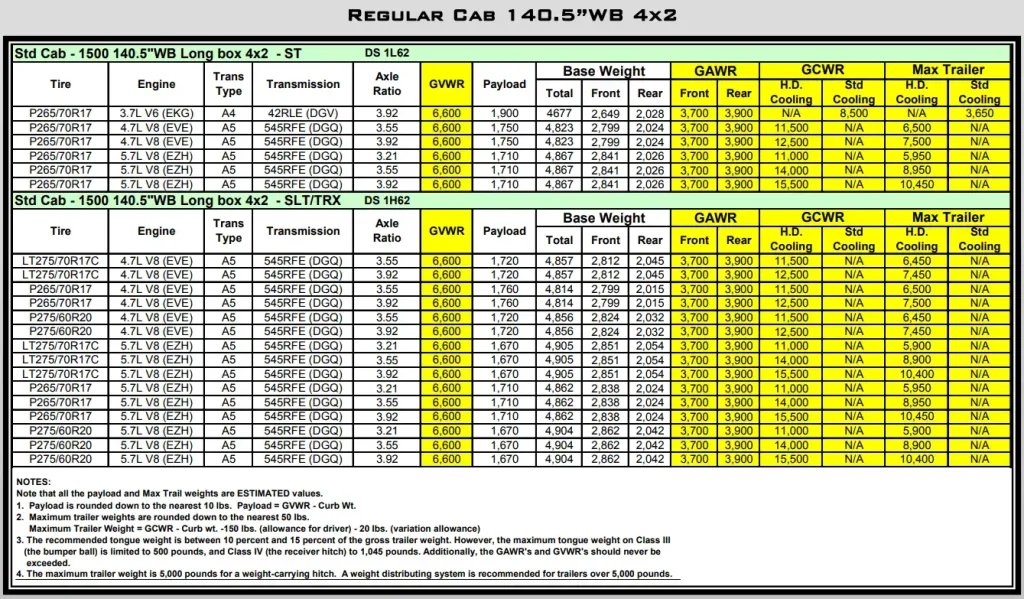 2010 Dodge RAM 1500 Towing and Payload Capacity (Regular Cab 140.5”WB 4x2) Chart