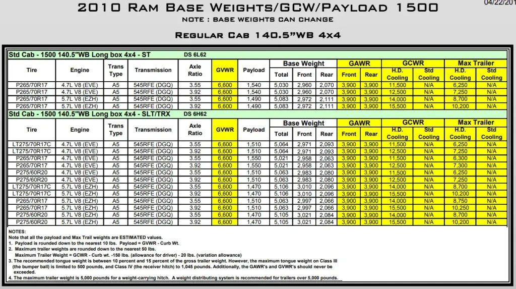2010 Dodge RAM 1500 Towing and Payload Capacity (Regular Cab 140.5”WB 4x4) Chart