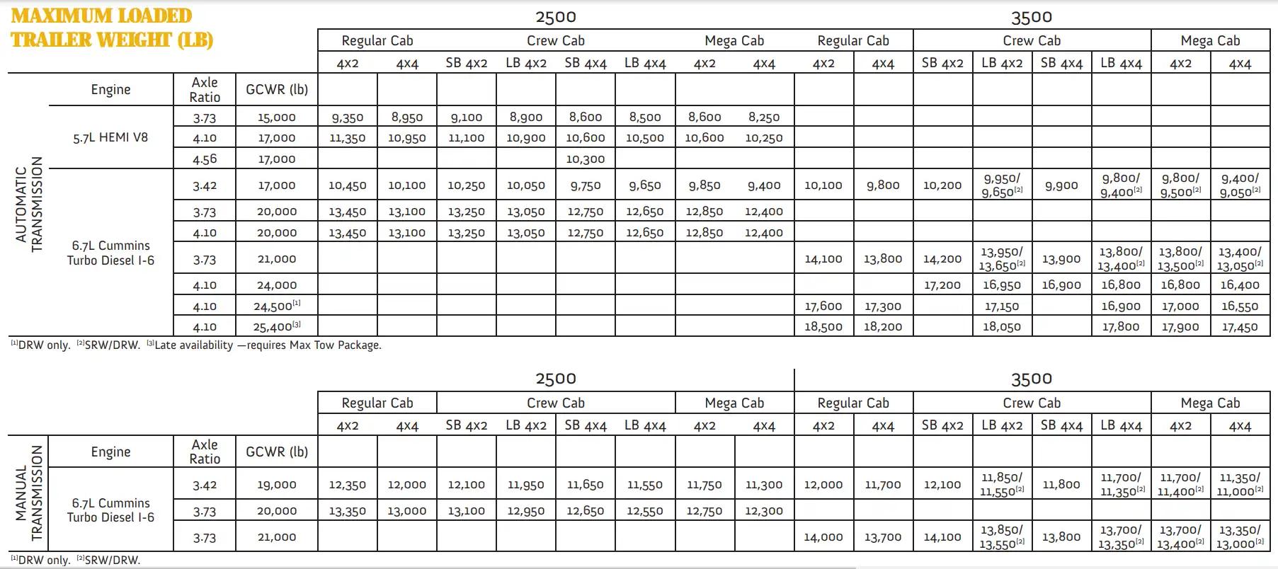 2010 RAM 3500 Towing Capacity Chart