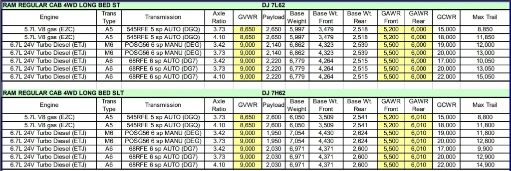 2011 Dodge RAM 2500 Towing Capacity & Payload Capacity Chart 2