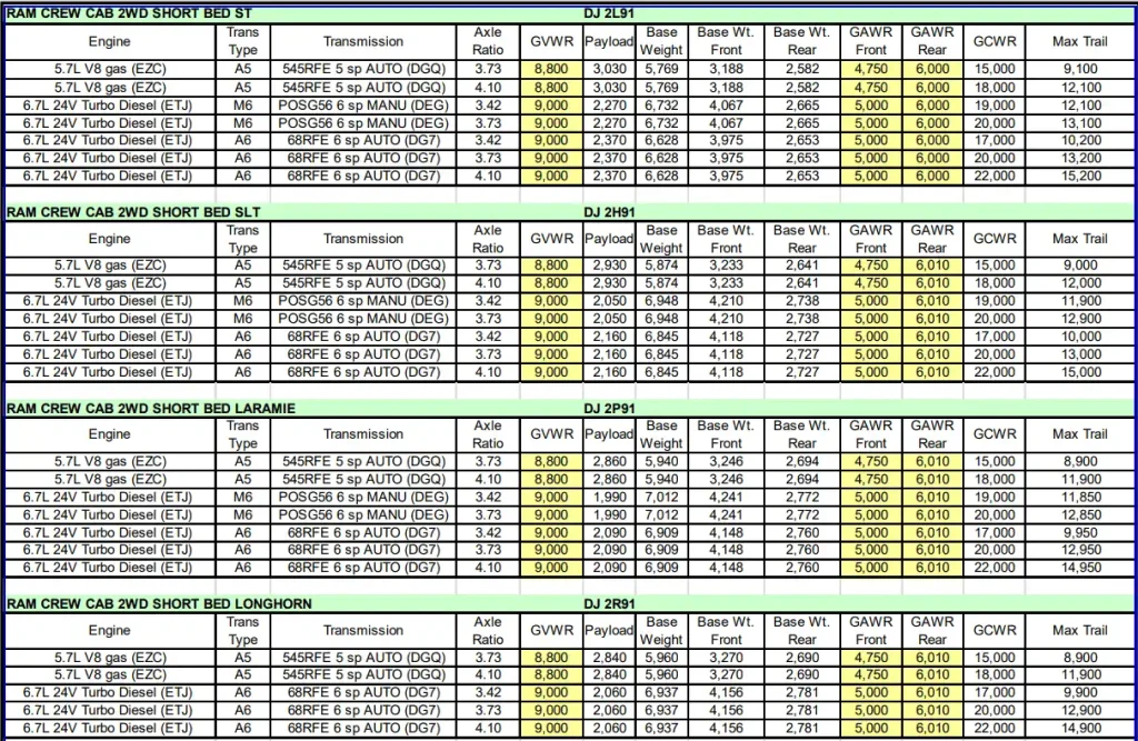 2011 Dodge RAM 2500 Towing Capacity & Payload Capacity Chart 3