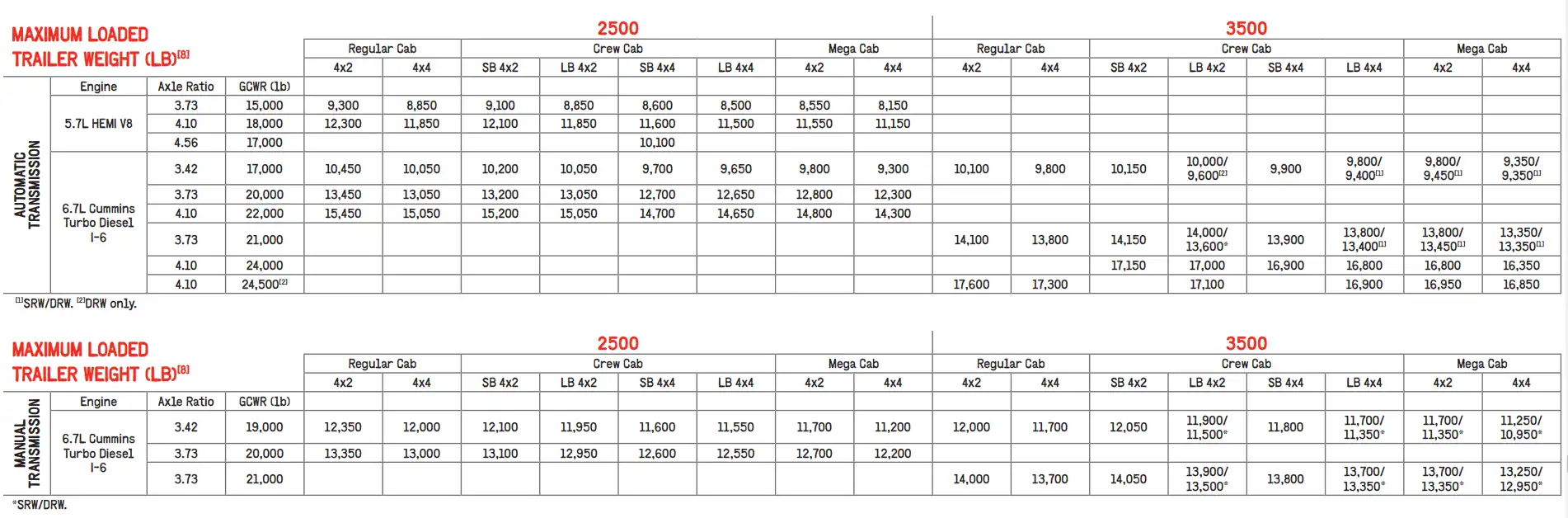 2011 Dodge RAM 3500 Towing Capacity Payload Capacity Chart