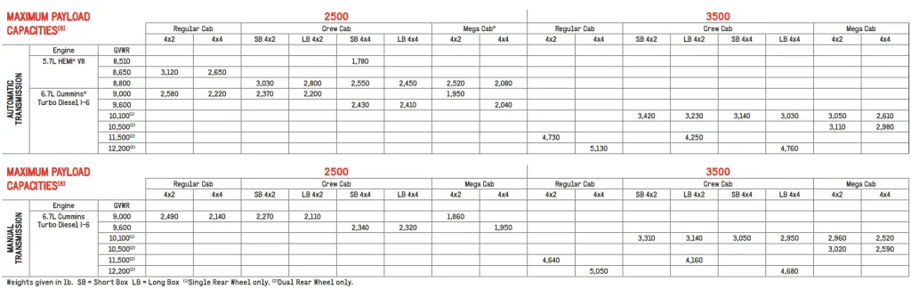 2011 Dodge RAM 3500 Towing Payload Capacity Chart