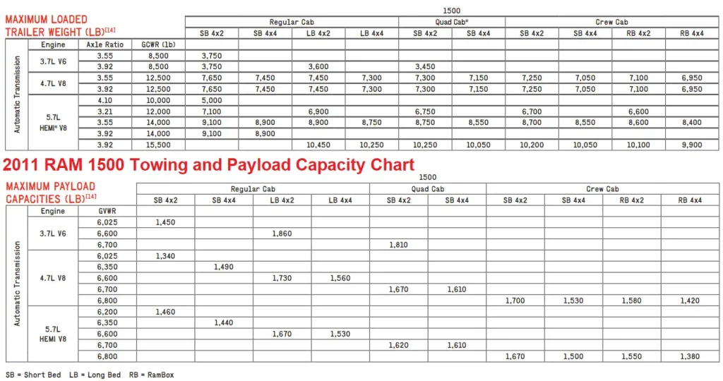 2011 RAM 1500 Towing Capacity & Payload Capacity Chart