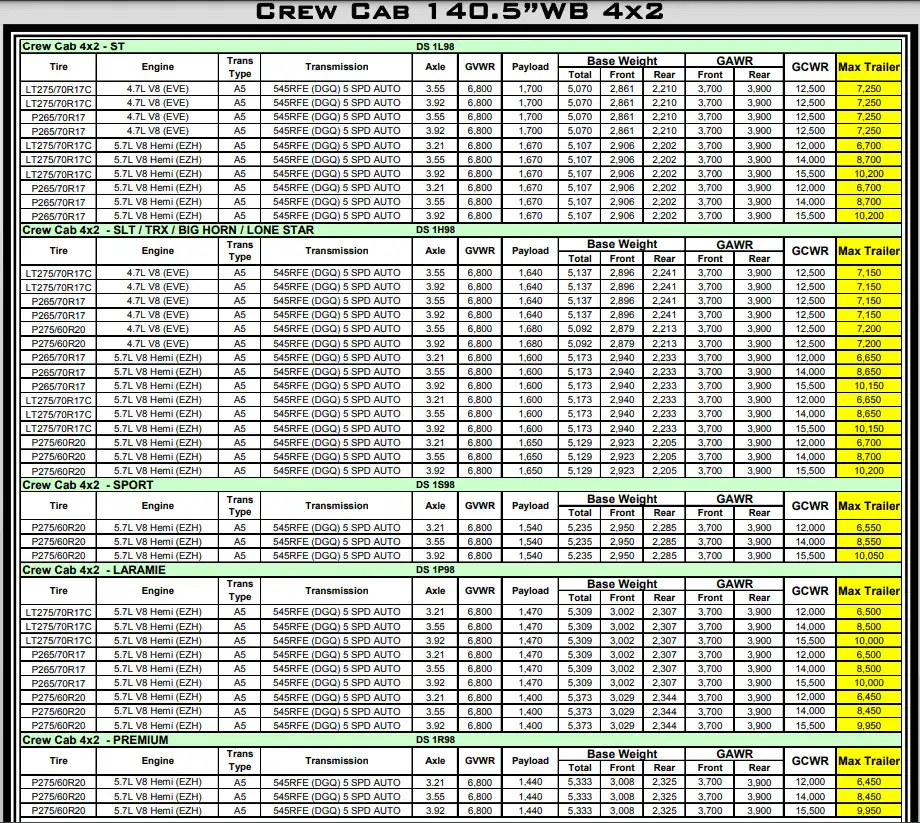 2011 RAM 1500 Towing and Payload Capacity (Crew Cab 140.5”WB 4x2) Chart