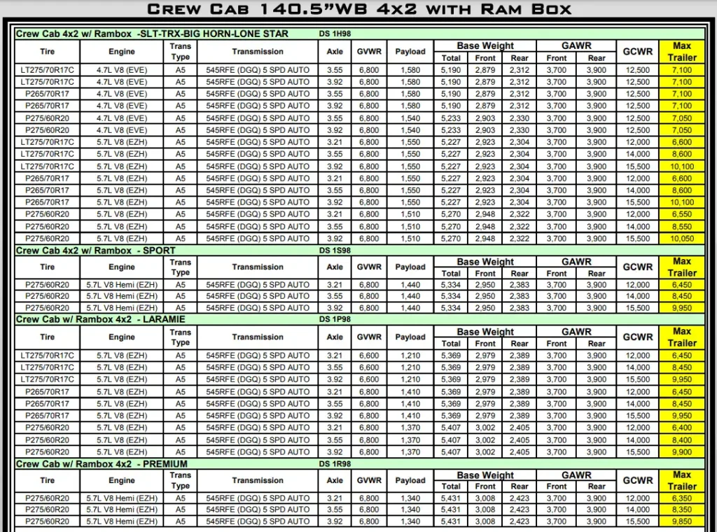 2011 RAM 1500 Towing and Payload Capacity (Crew Cab 140.5”WB 4x2 with Ram Box) Chart