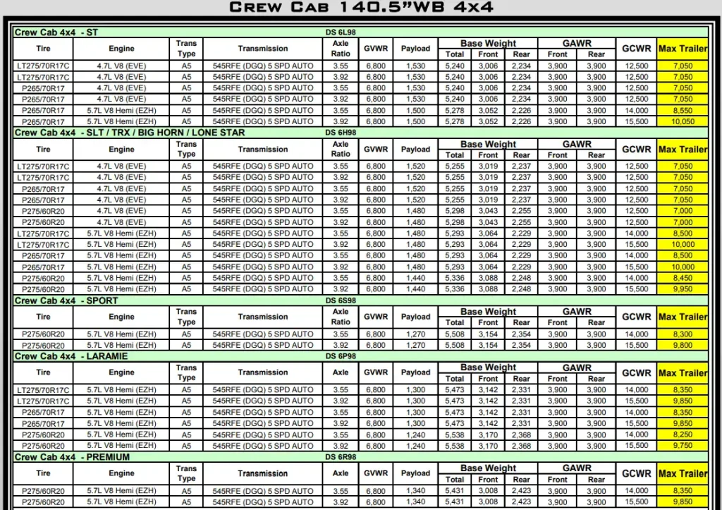 2011 RAM 1500 Towing and Payload Capacity (Crew Cab 140.5”WB 4x4) Chart