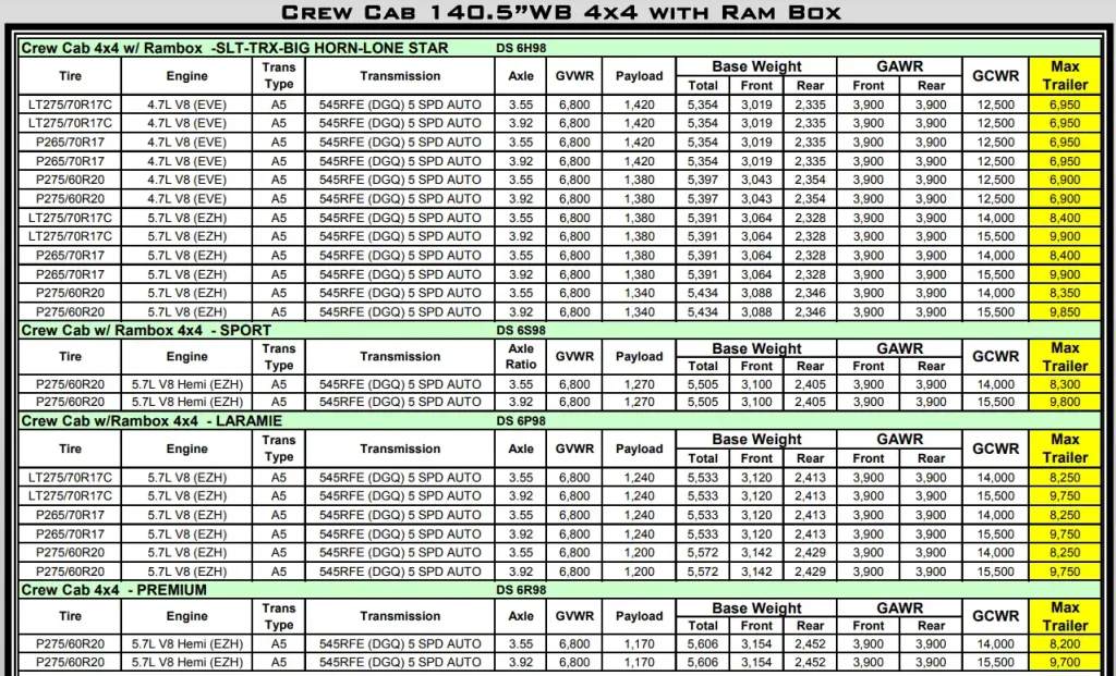 2011 RAM 1500 Towing and Payload Capacity (Crew Cab 140.5”WB 4x4 with Ram Box) Chart